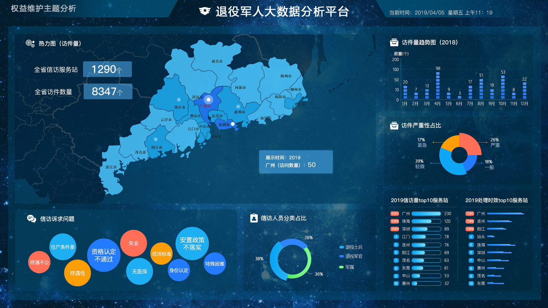 數據可視化大屏-退役軍人大數據分析平臺