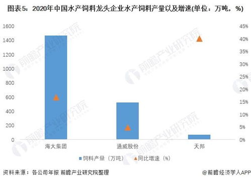 2022年中國水產飼料行業市場現狀與競爭格局分析 水產飼料產量規模有所降低